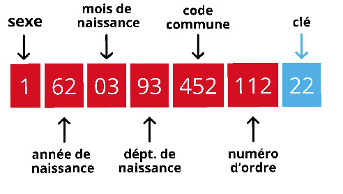 Numéro de sécurité sociale