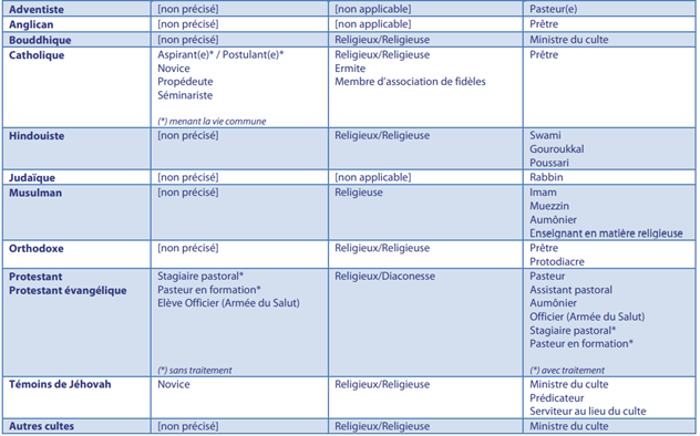 tableau qualité cultuelle